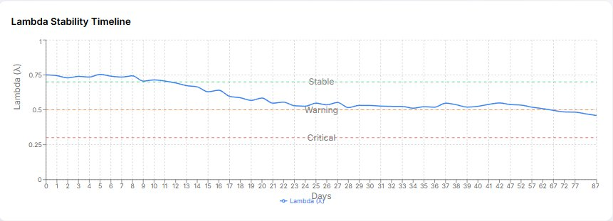The λ stability index declining from Stable through Warning over 87 days, against Stable, Warning and Critical thresholds.